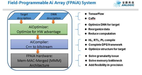 安路科技布局人工智能芯片領(lǐng)域，以硬件為基，軟件為翼，驅(qū)動AI應(yīng)用創(chuàng)新
